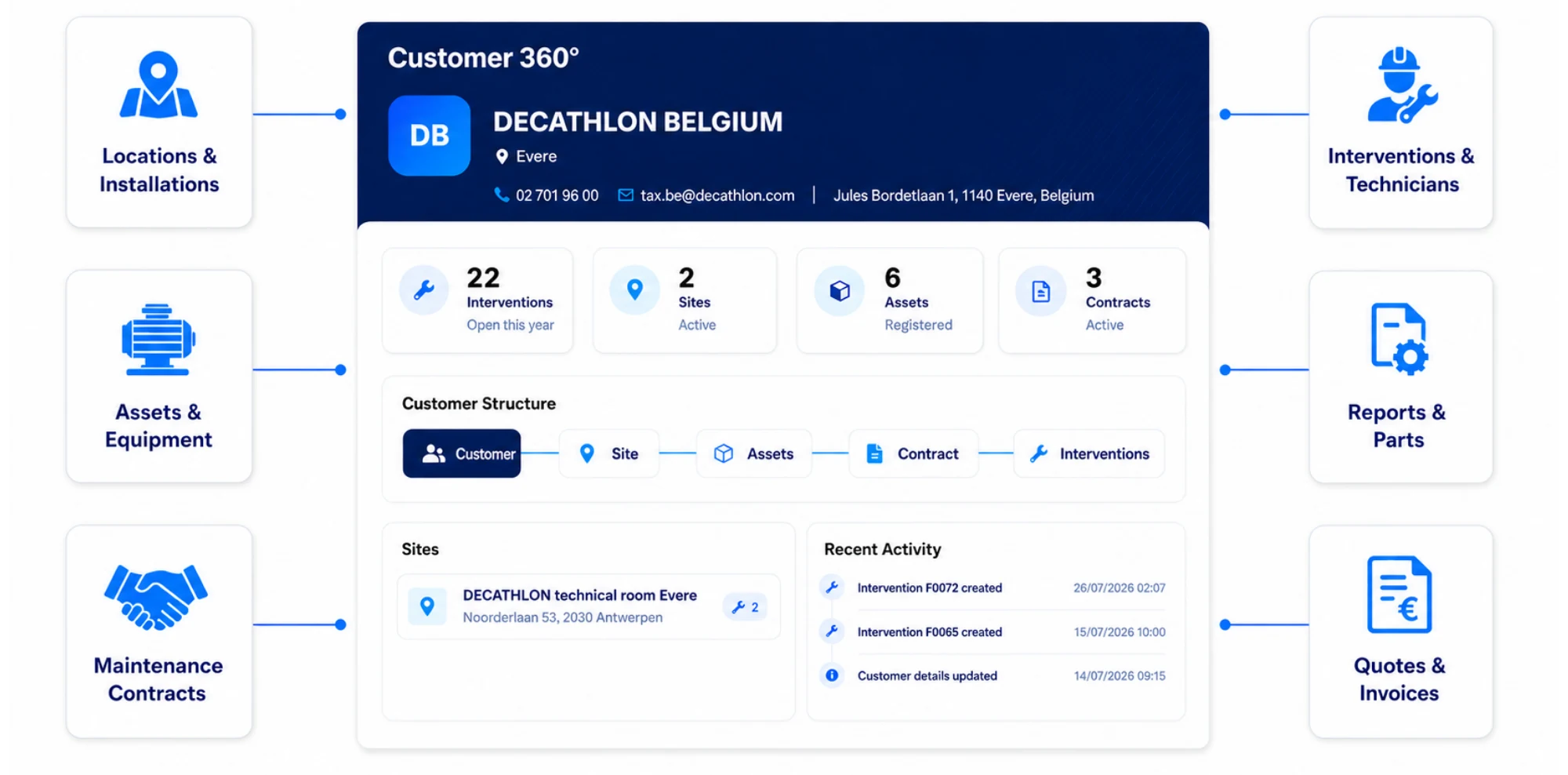 Customer file in Digitalnatie bringing together contracts, equipment, jobs and invoices for the same customer