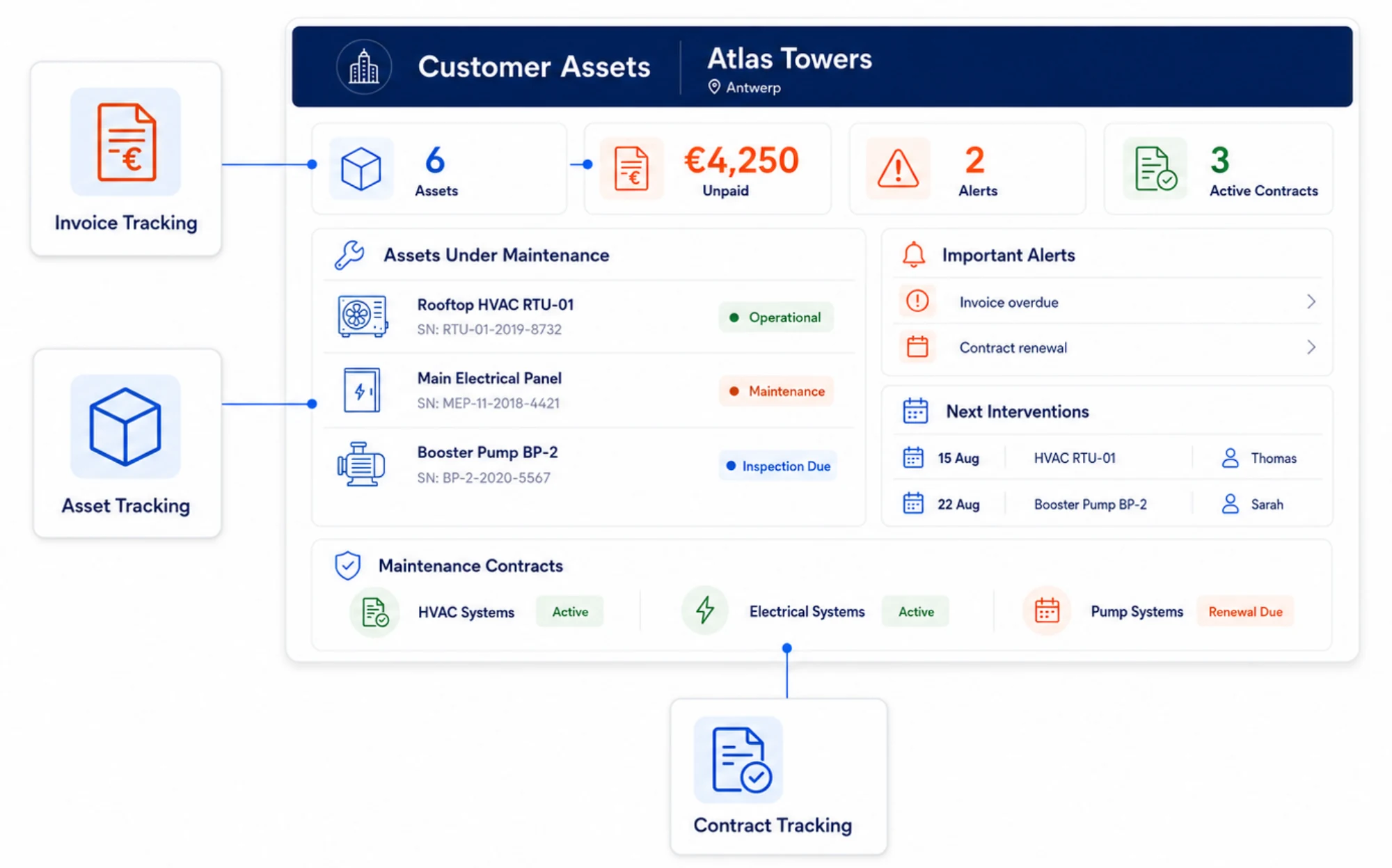 Customer equipment overview in Digitalnatie showing maintenance status and the items that are due
