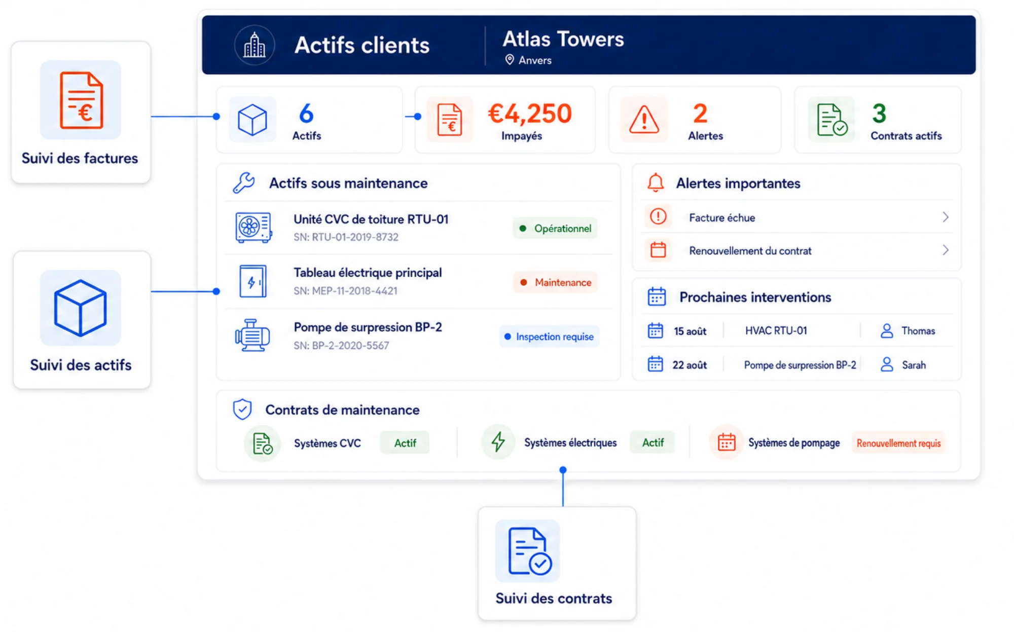 Vue des installations clients dans Digitalnatie avec leur statut d'entretien et celles qui nécessitent une intervention