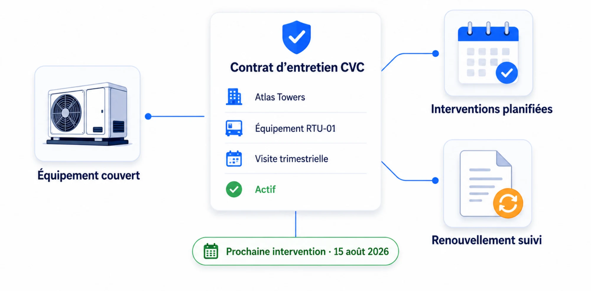 Contrat d'entretien dans Digitalnatie Service Suite avec la durée, la fréquence, les installations couvertes et les interventions planifiées