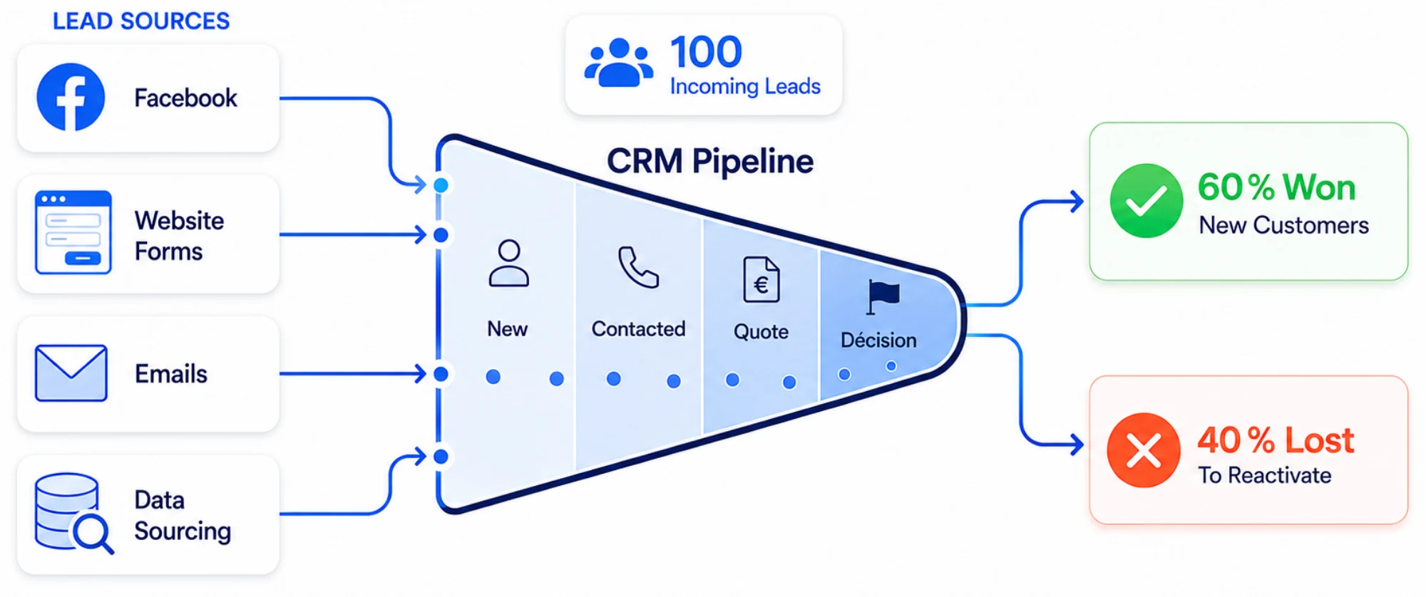 Lead sources in Digitalnatie feeding the CRM pipeline, from new and contacted through to quote and decision