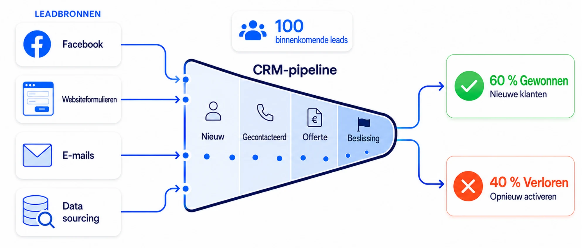 Leadbronnen in Digitalnatie die samenkomen in de CRM-pipeline, van nieuw en gecontacteerd tot offerte en beslissing
