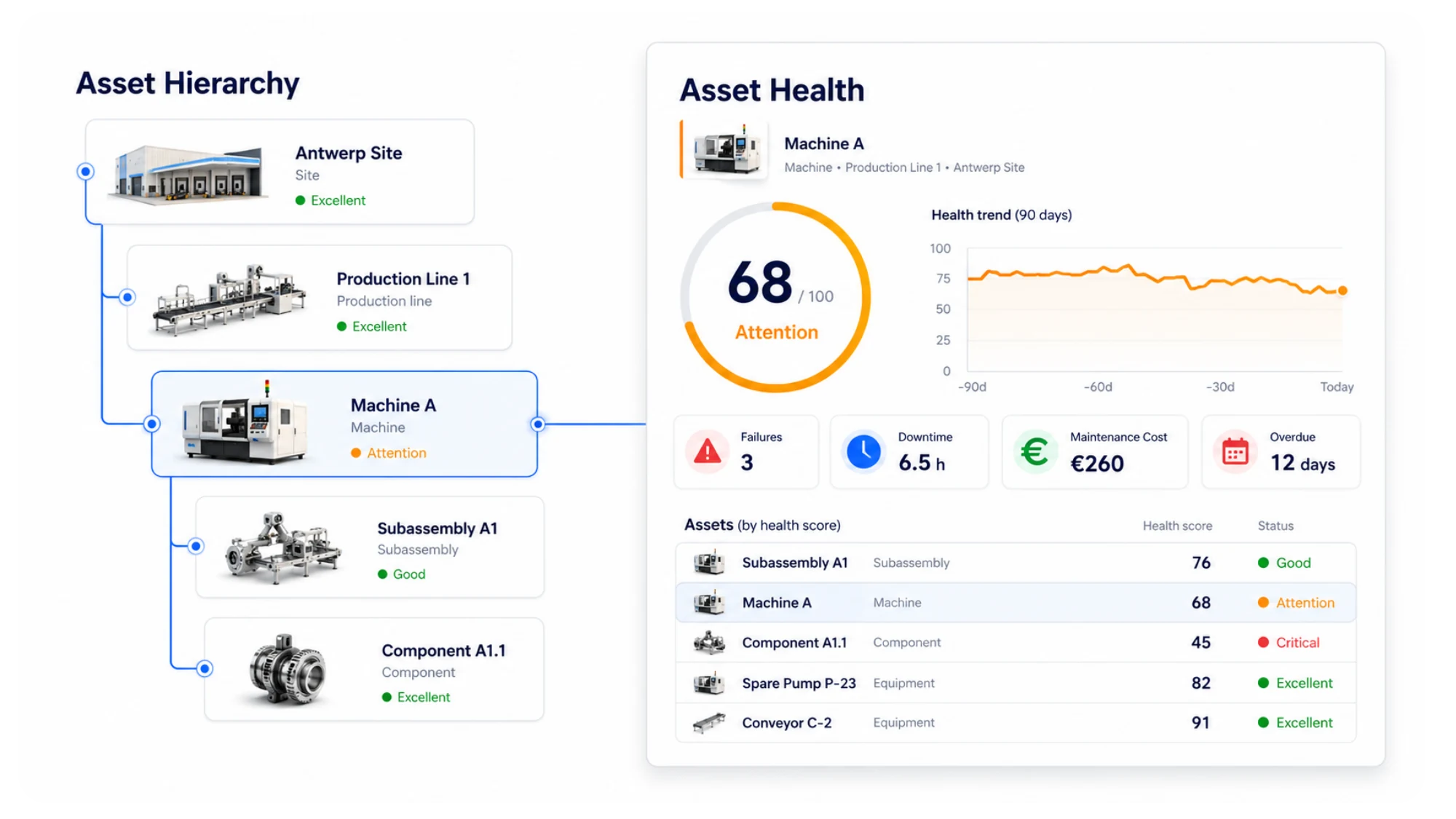 Assethiërarchie van site tot component naast een gezondheidsscore met trend, aantal storingen, downtime, onderhoudskosten en achterstallig onderhoud.