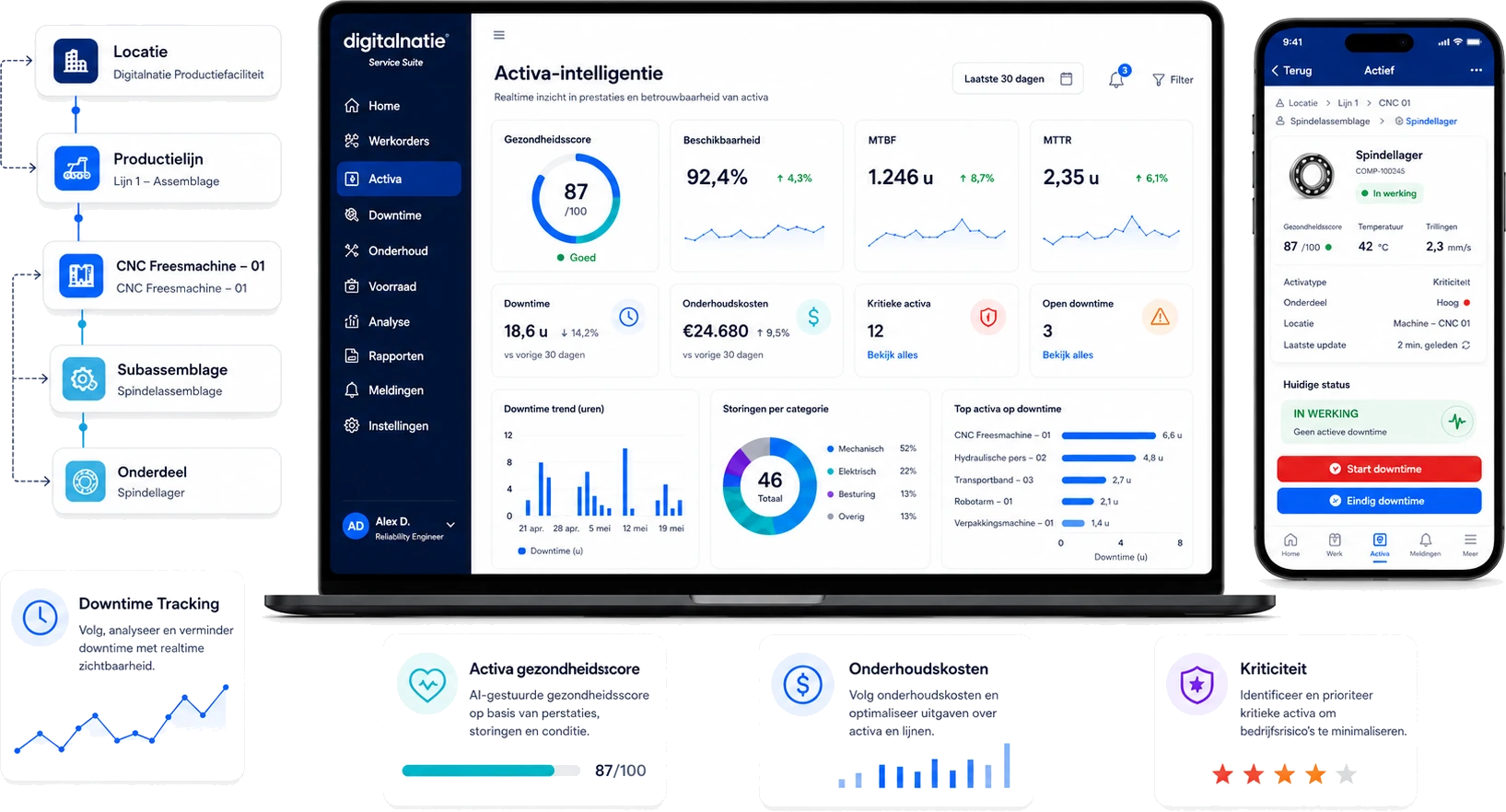 Asset Intelligence in Digitalnatie Service Suite met gezondheidsscore, beschikbaarheid, MTBF, MTTR, downtime en onderhoudskosten per toestel