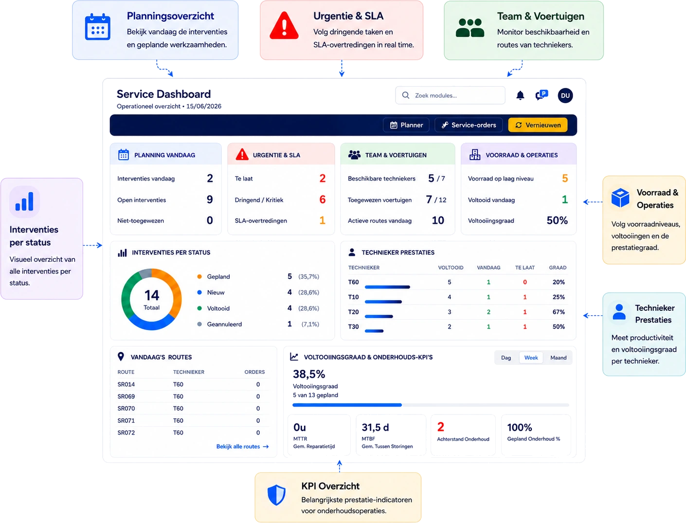 Operationeel dashboard van Digitalnatie Service Suite met planning, interventies per status en techniekerprestaties