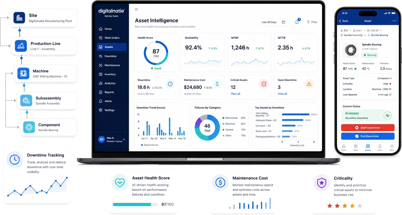Asset Intelligence in Digitalnatie Service Suite with health score, availability, MTBF, MTTR, downtime and maintenance cost per asset