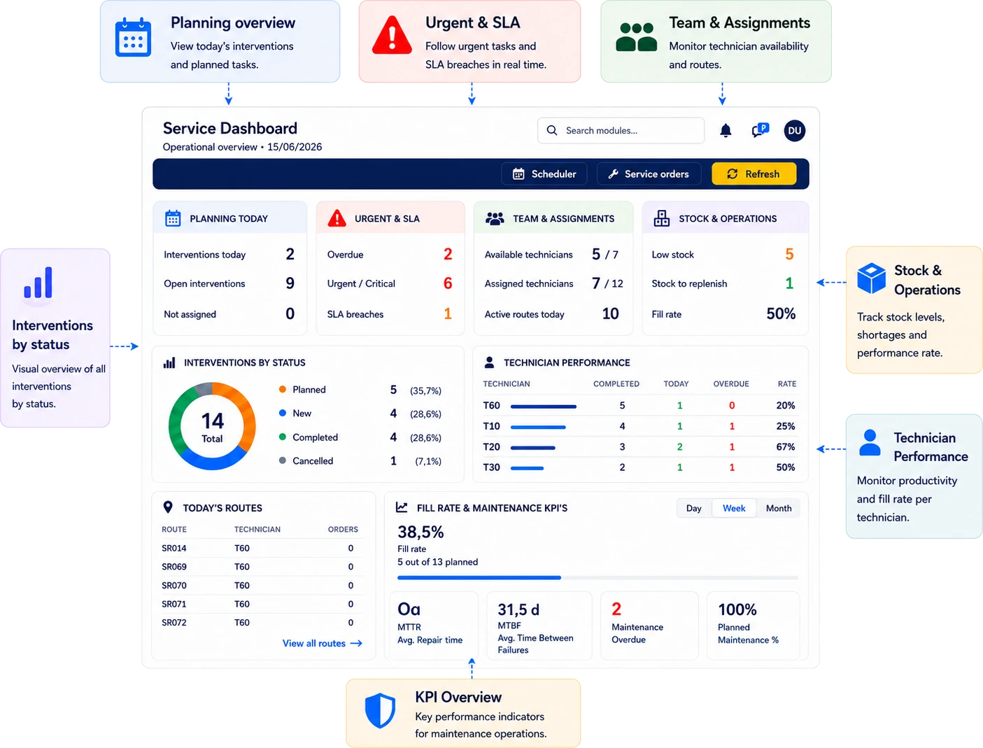 Operational dashboard of Digitalnatie Service Suite with planning, interventions by status and technician performance