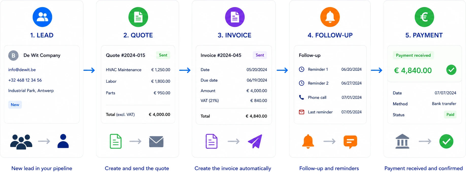 Commercial flow from lead to quote, invoice, follow-up and payment in Digitalnatie Service Suite