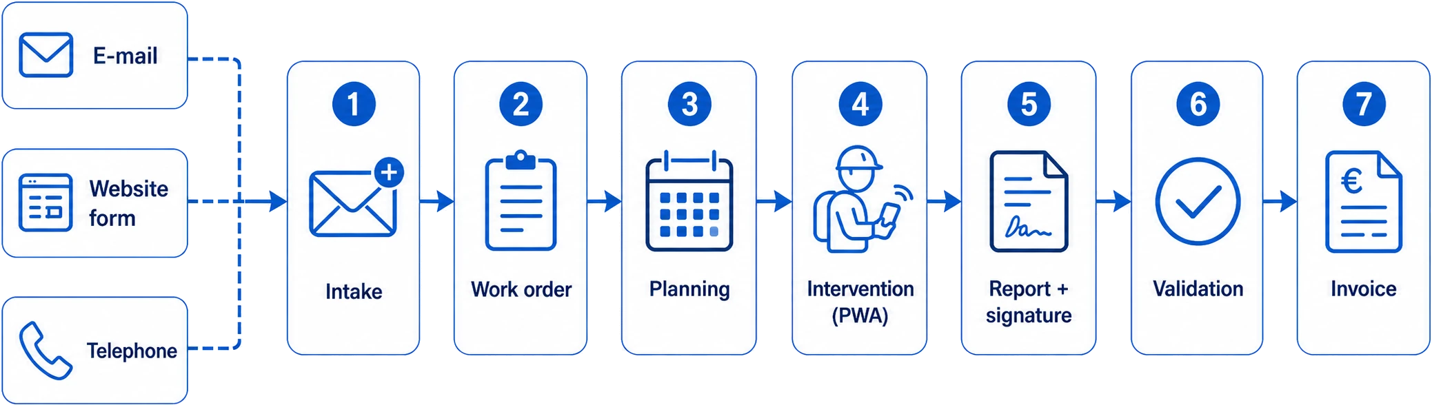 Digitalnatie Service Suite flow: request, work order, planning, intervention (PWA), signed report, validation and invoice