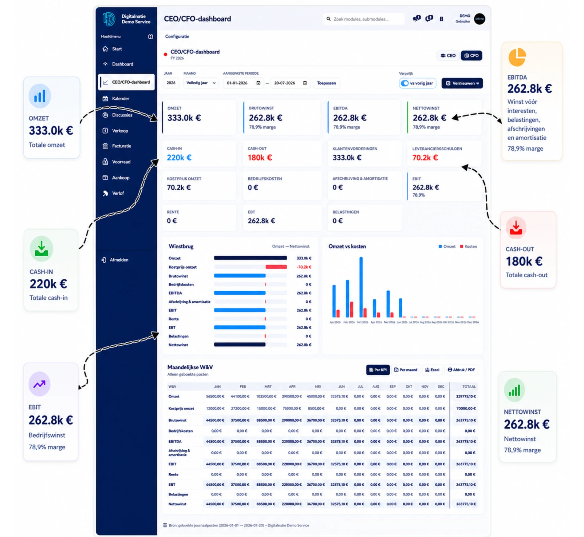 Financieel CEO/CFO-dashboard van Digitalnatie Service Suite met omzet, brutowinst, EBITDA, nettowinst, cash-in en cash-out