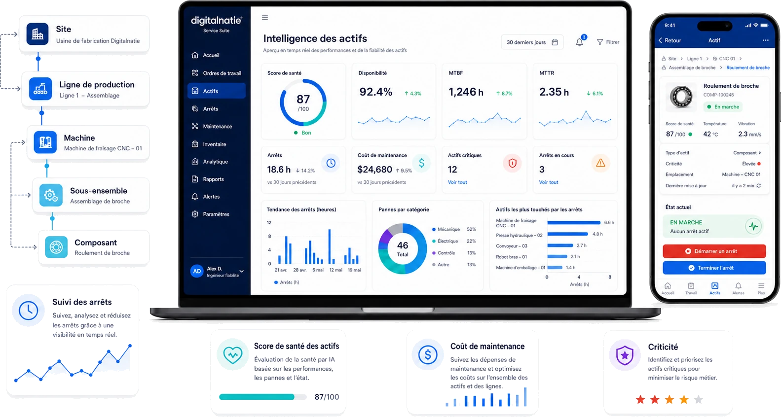 Asset Intelligence dans Digitalnatie Service Suite avec score de santé, disponibilité, MTBF, MTTR, arrêts et coûts de maintenance par équipement