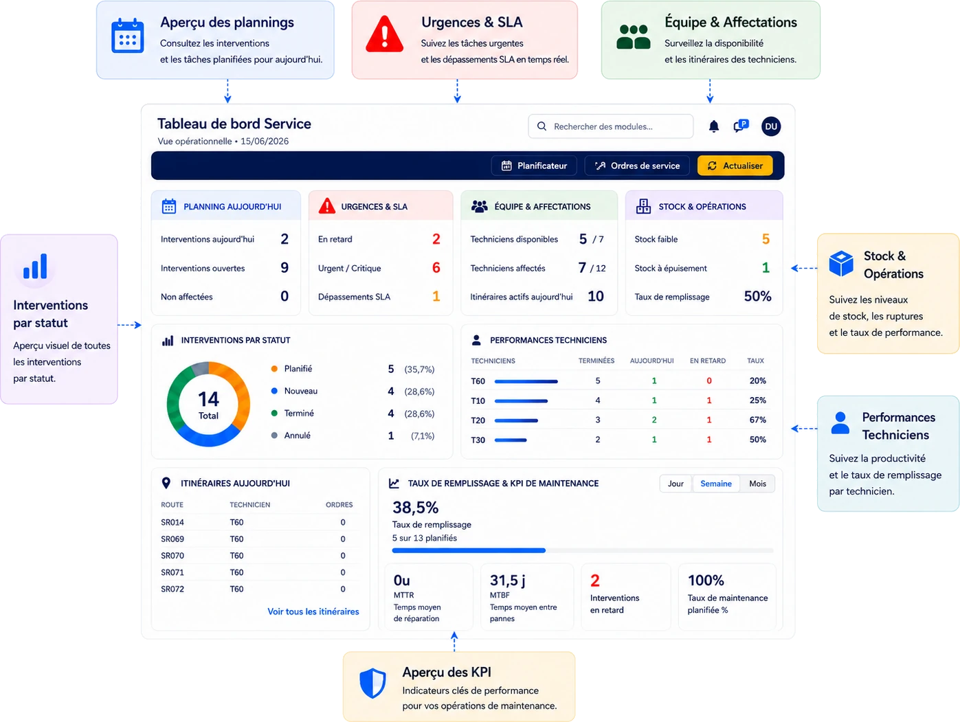 Tableau de bord opérationnel de Digitalnatie Service Suite avec planning, interventions par statut et performance des techniciens