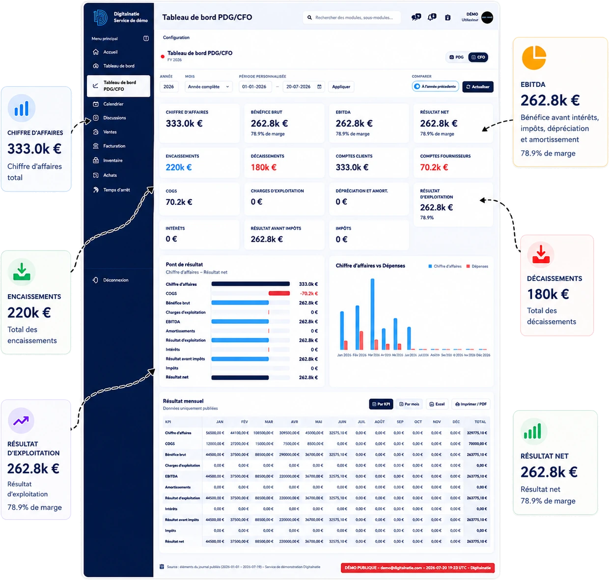 Tableau de bord financier CEO/CFO de Digitalnatie Service Suite avec chiffre d'affaires, marge brute, EBITDA, bénéfice net, cash-in et cash-out