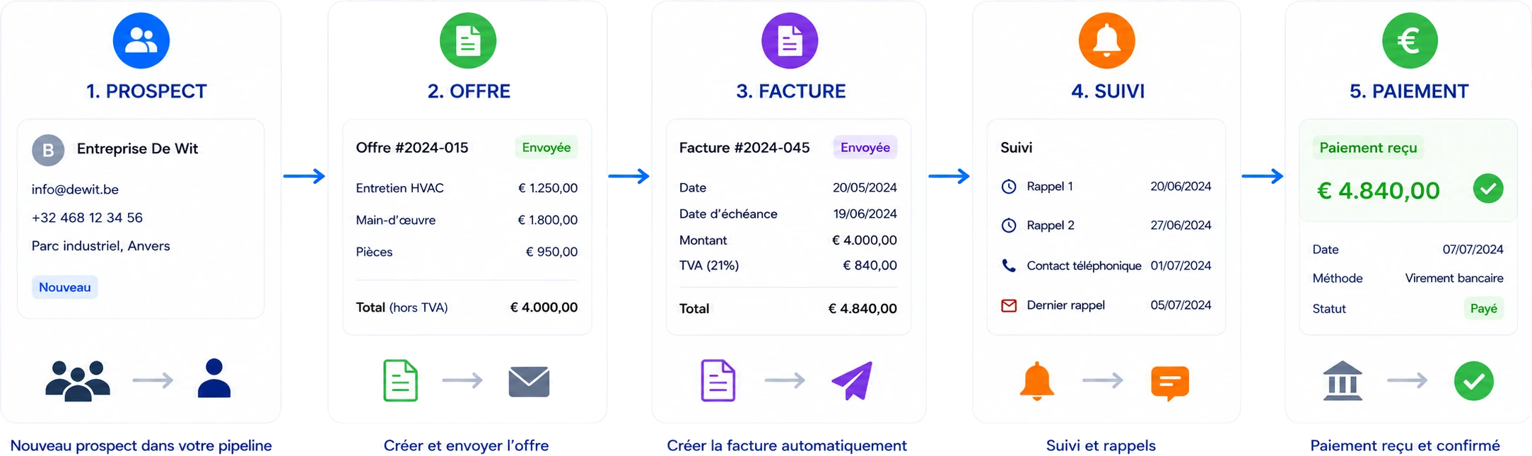 Flux commercial du lead au devis, à la facture, au suivi et au paiement dans Digitalnatie Service Suite