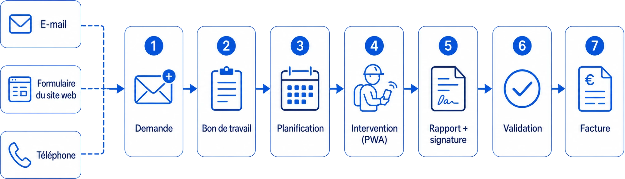 Flux de Digitalnatie Service Suite : demande, bon de travail, planning, intervention (PWA), rapport signé, validation et facture