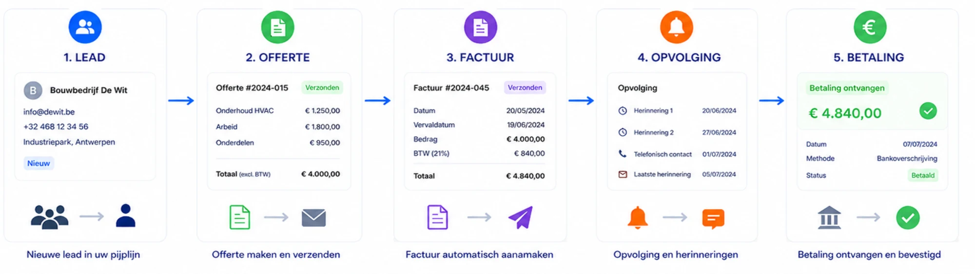 Commerciële flow van lead over offerte en factuur tot opvolging en betaling in Digitalnatie Service Suite