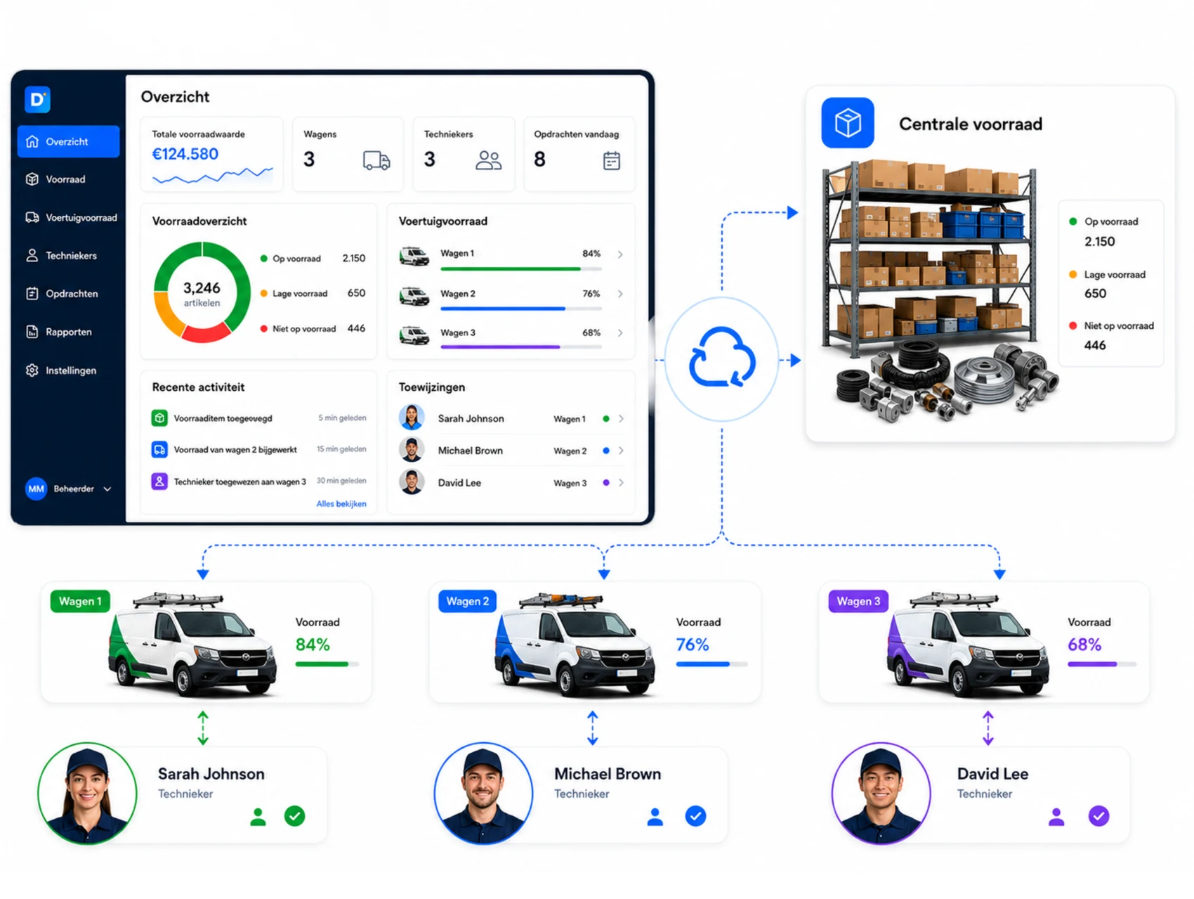 Voorraadbeheer in Digitalnatie Service Suite: centrale magazijnvoorraad gesynchroniseerd met de voorraad per bestelwagen