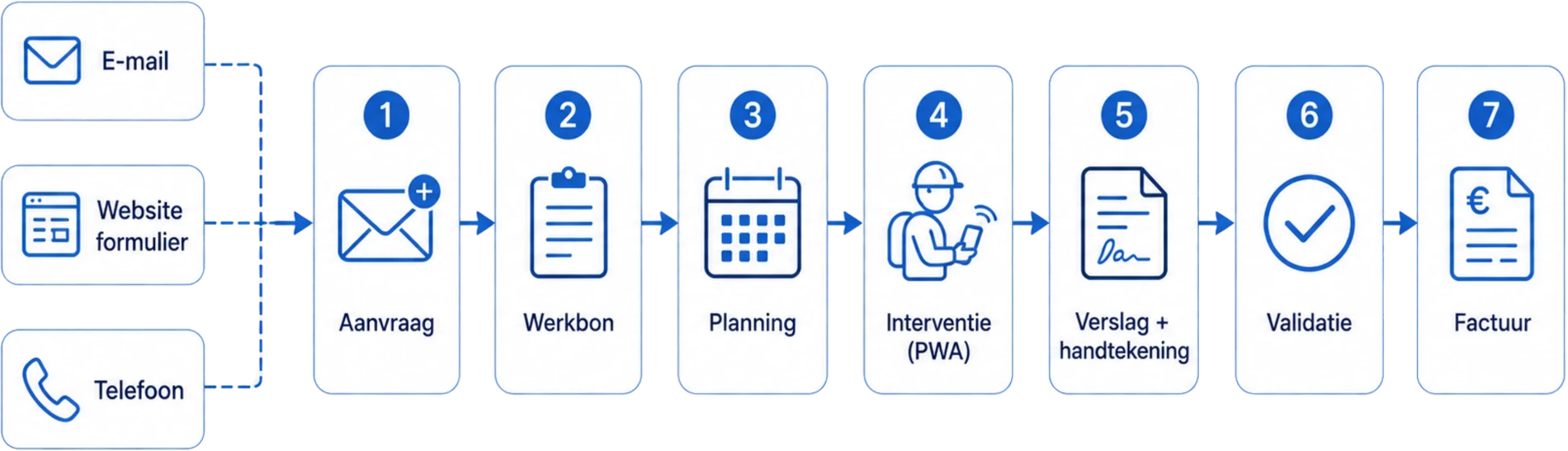 Workflow van Digitalnatie Service Suite: aanvraag, werkbon, planning, interventie (PWA), verslag met handtekening, validatie en factuur