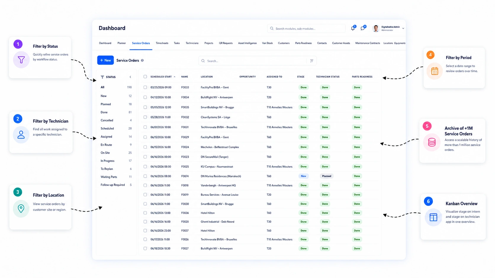 Overview of all service orders in Digitalnatie, with filters by status, technician and period