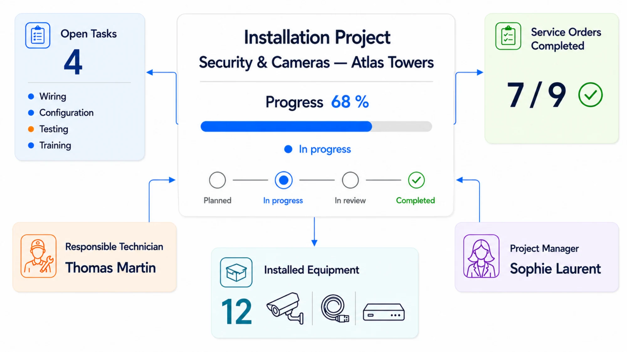 Installation project in Digitalnatie with progress, open tasks, completed service orders, the responsible technician, the project manager and the installed equipment