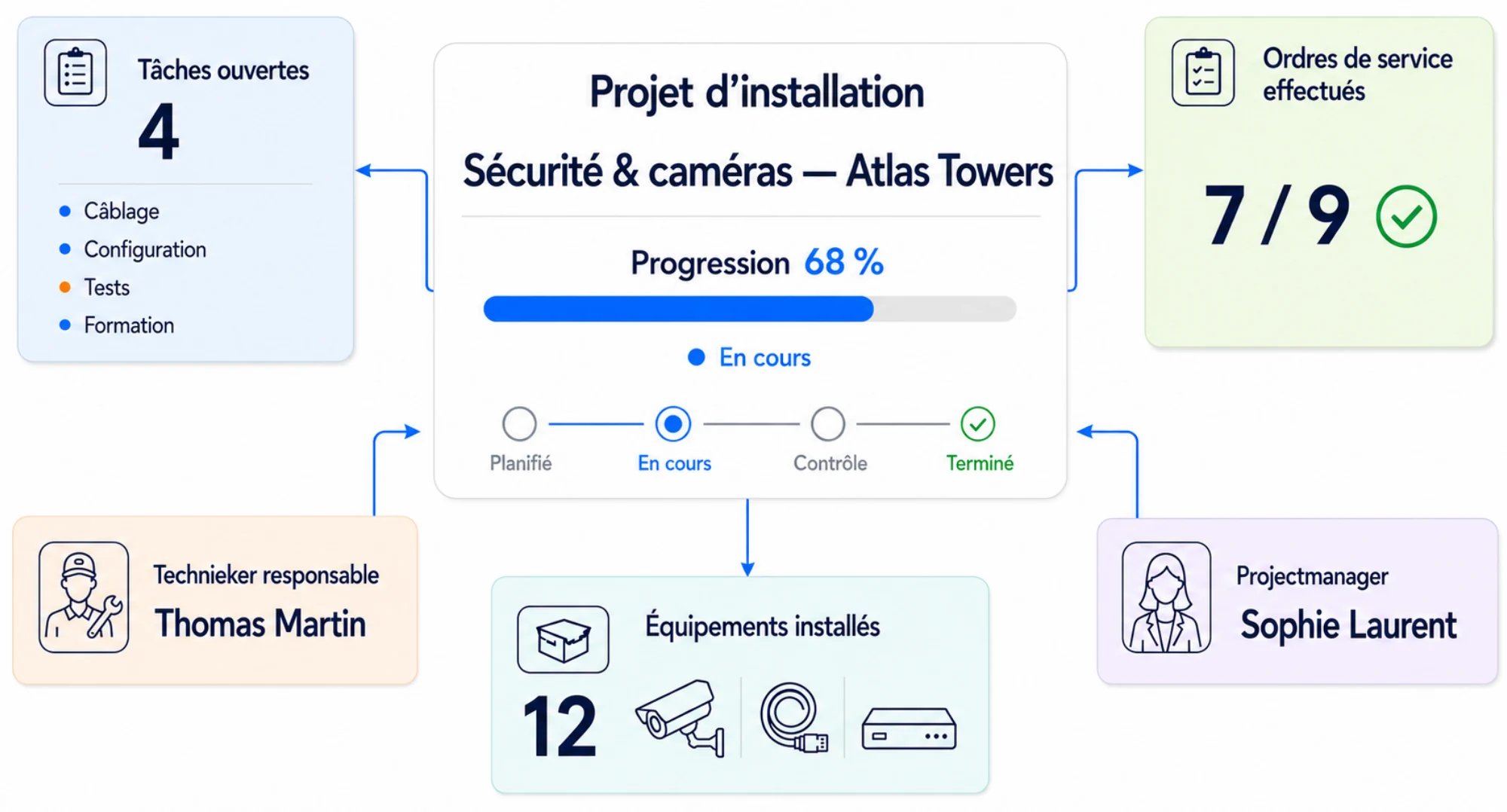 Projet d'installation dans Digitalnatie avec l'avancement, les tâches ouvertes, les ordres de service effectués, le technicien responsable, le chef de projet et les équipements installés