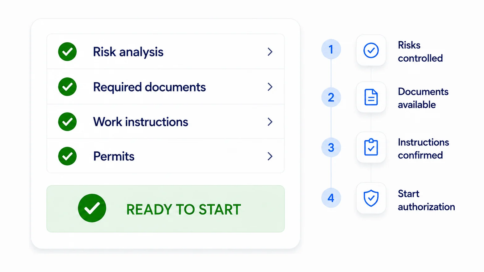Digital work permit in Digitalnatie with risk analysis, required documents, work instructions and permits confirmed through to the ready to start status
