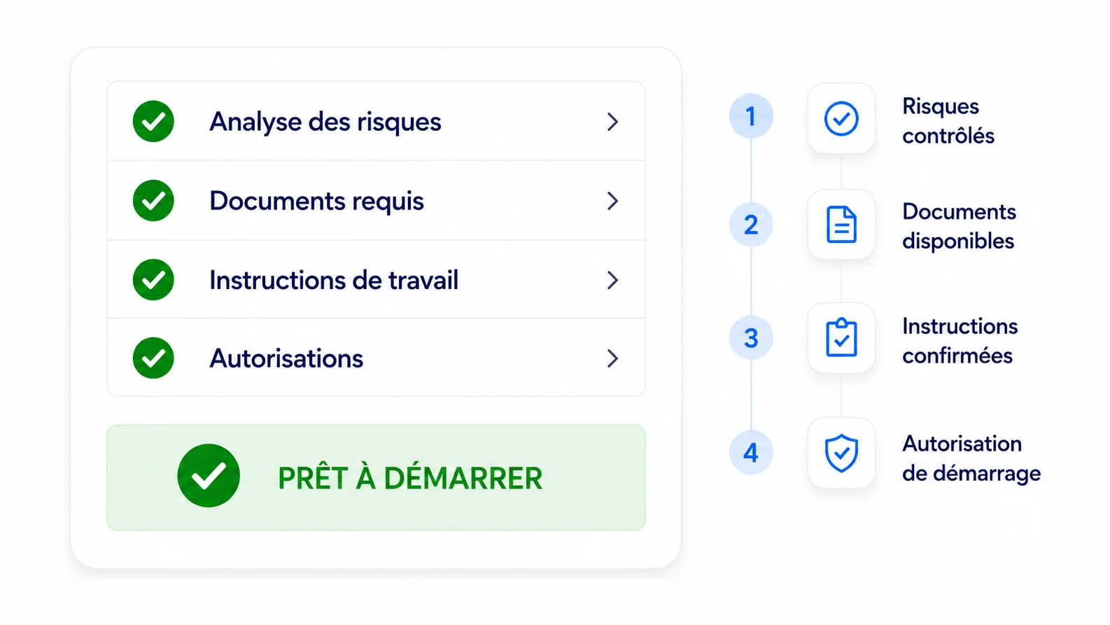 Autorisation de travail digitale dans Digitalnatie avec analyse des risques, documents requis, instructions de travail et autorisations validés jusqu’au statut prêt à démarrer