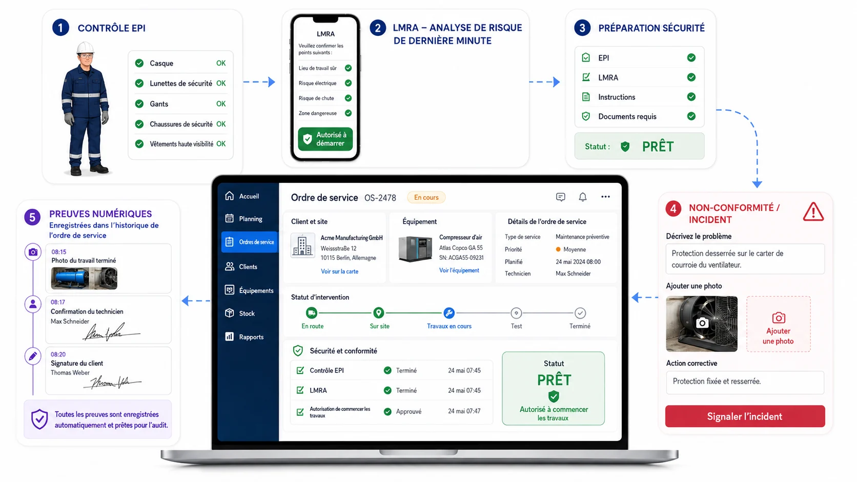 Flux de sécurité dans Digitalnatie Service Suite : contrôle EPI, LMRA, statut sécurité prête, signalement d’une non-conformité et preuves digitales dans l’historique de l’ordre de service