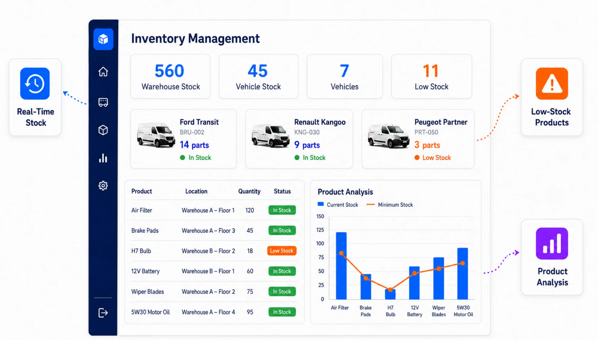 Inventory management in Digitalnatie with warehouse stock, vehicle stock, low stock and product analysis