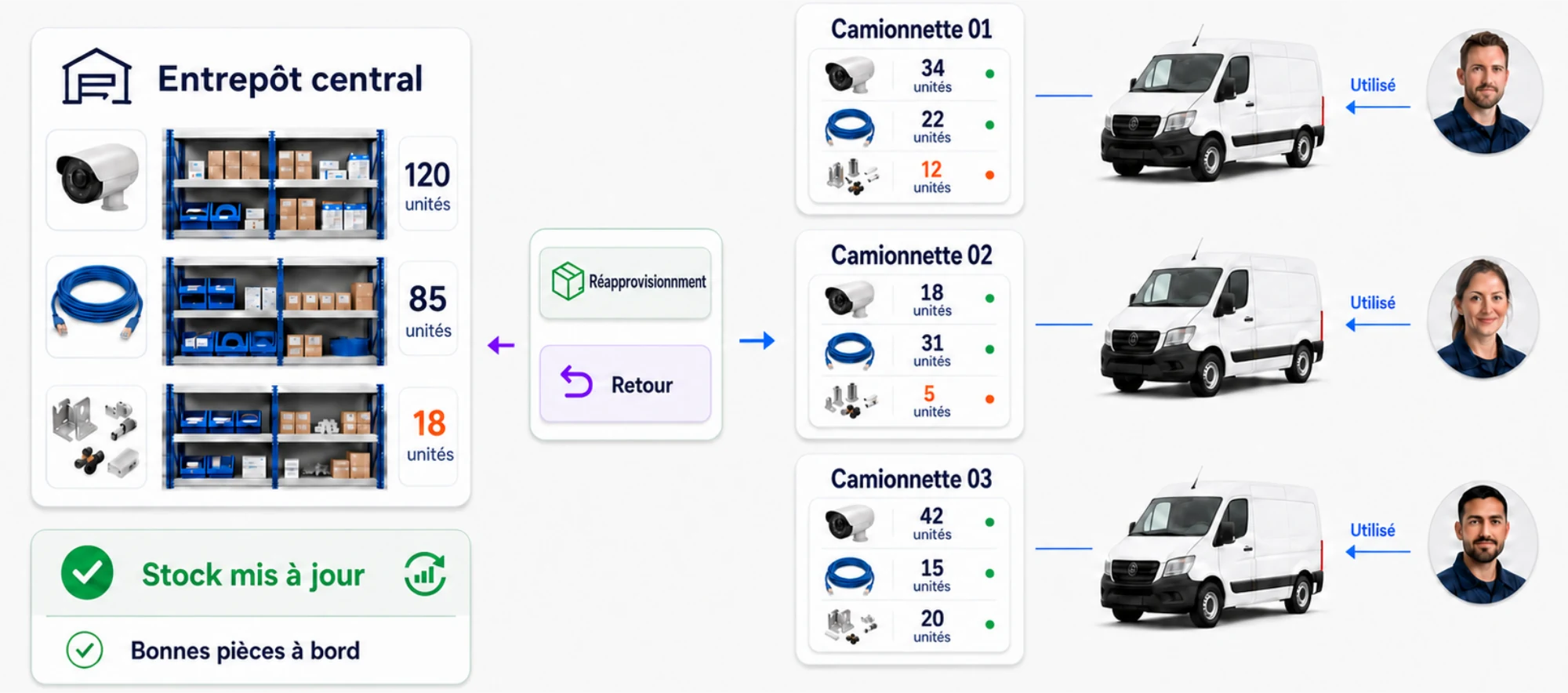 Entrepôt central approvisionnant trois camionnettes, avec réapprovisionnement, retour et le stock par véhicule