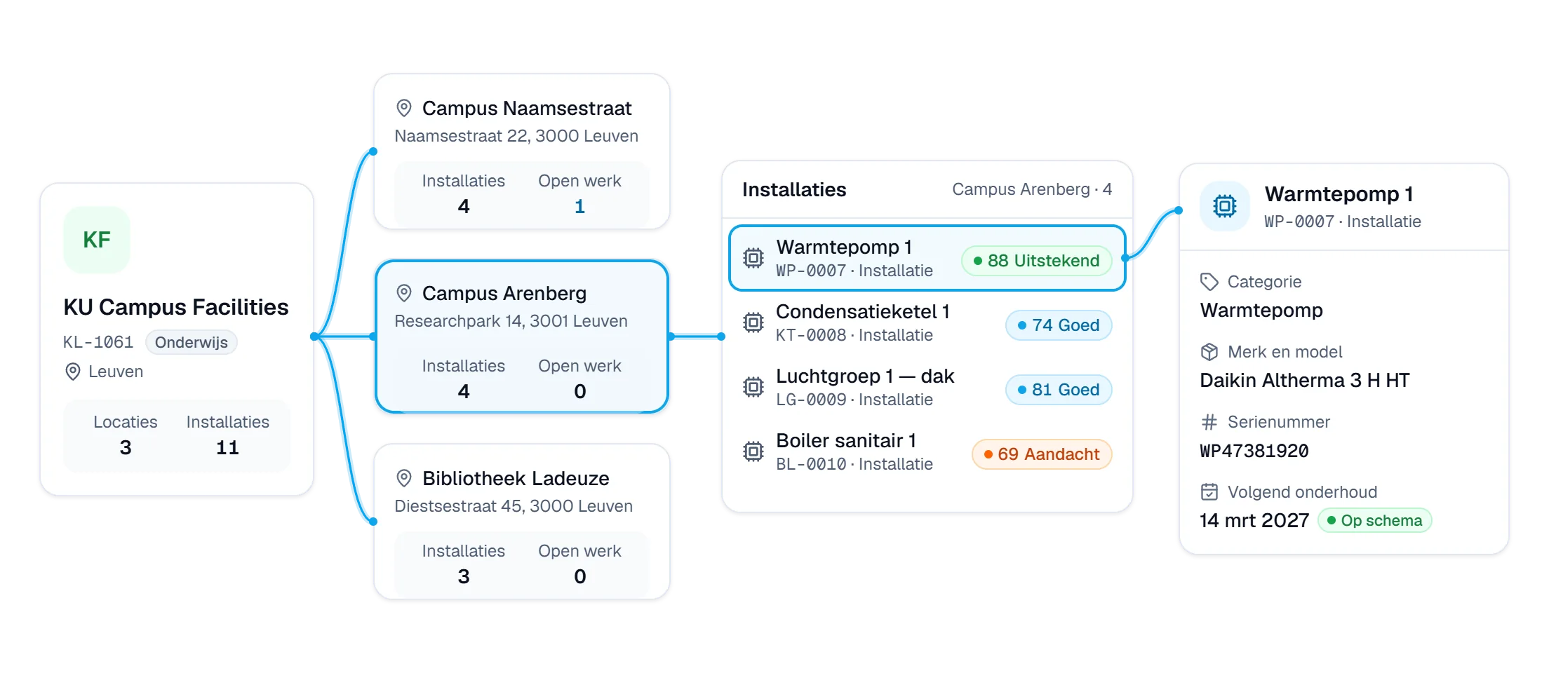 Animation dans Digitalnatie : un client s'ouvre sur ses sites et leurs installations, puis la fiche d'une pompe à chaleur apparaît avec marque, modèle, numéro de série et prochain entretien