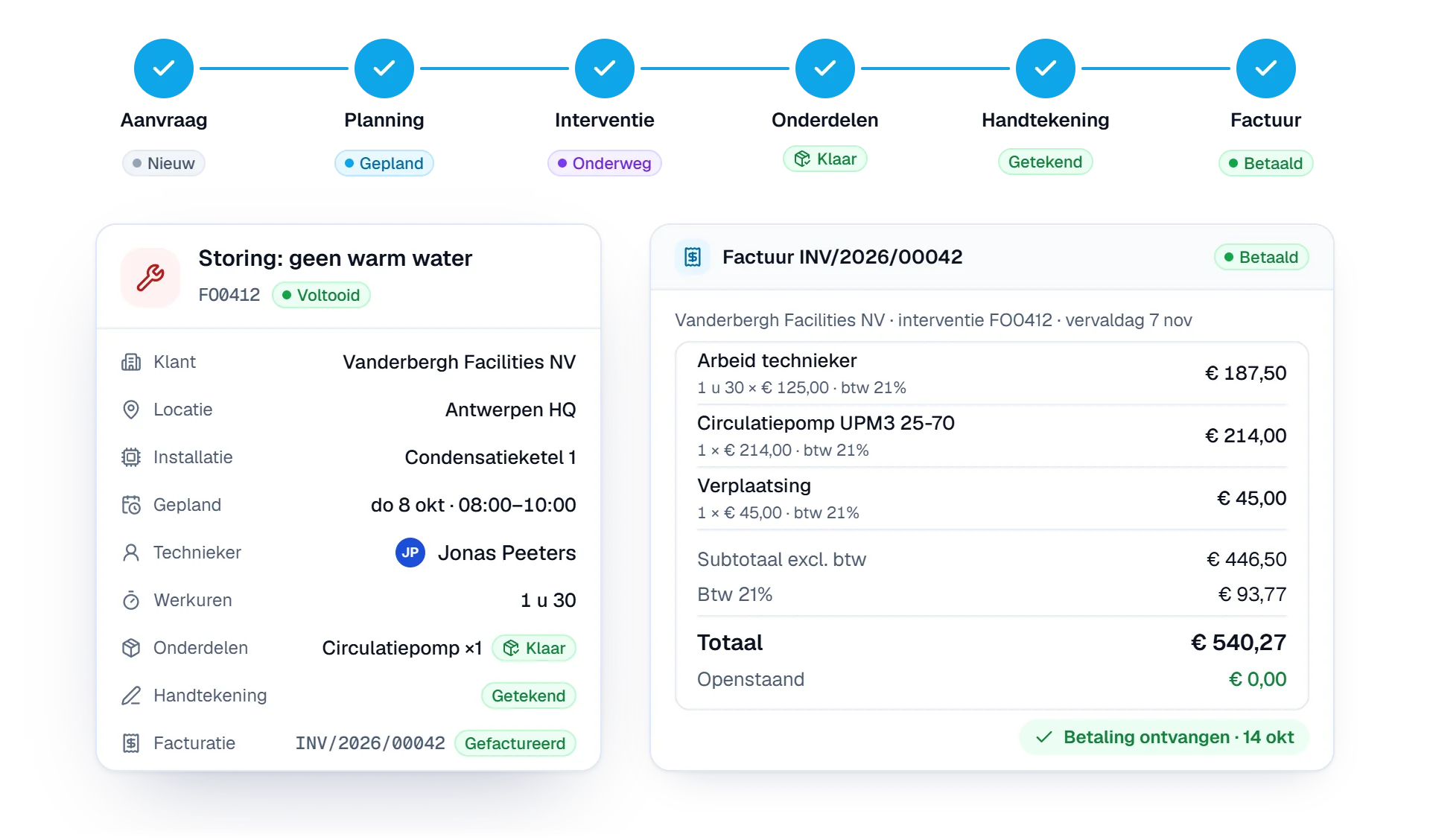 Animation du flux dans Digitalnatie Service Suite : une demande devient un bon de travail, est planifiée, réalisée dans l'application du technicien, signée par le client et facturée jusqu'au paiement